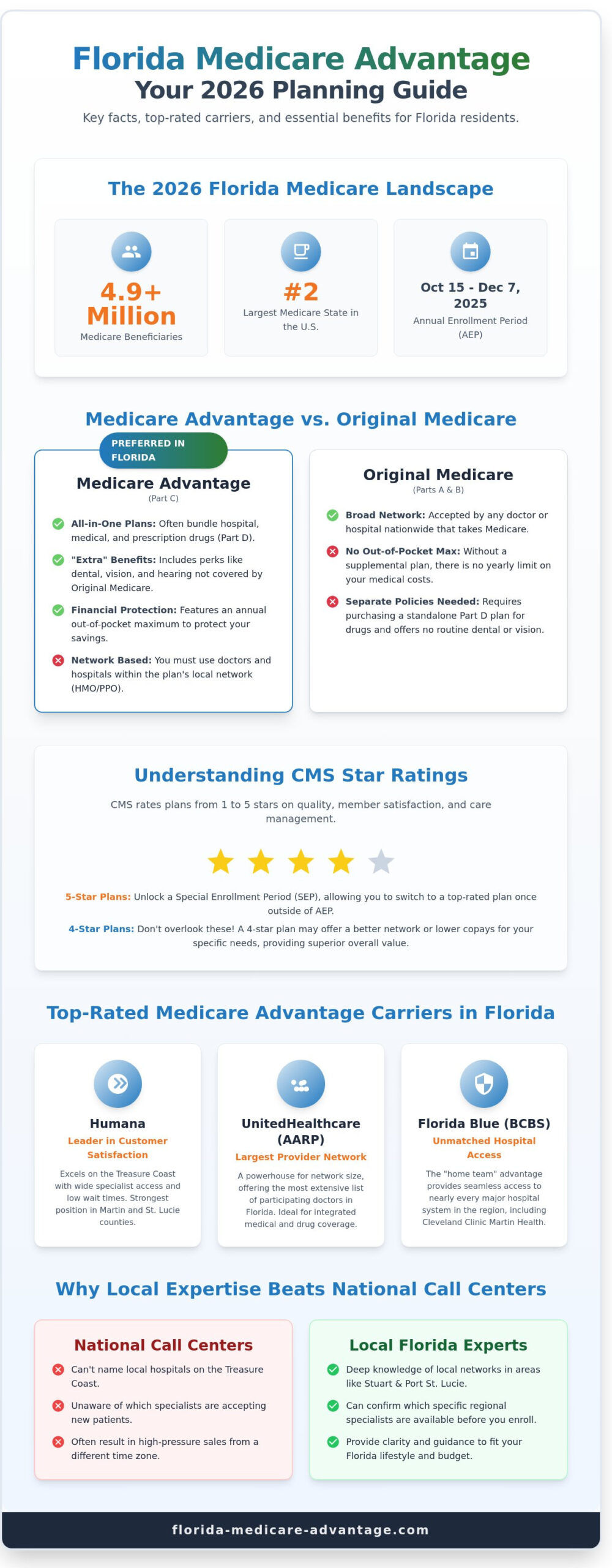Best Medicare Advantage Plans in Florida: 2026 Local Rankings & Reviews