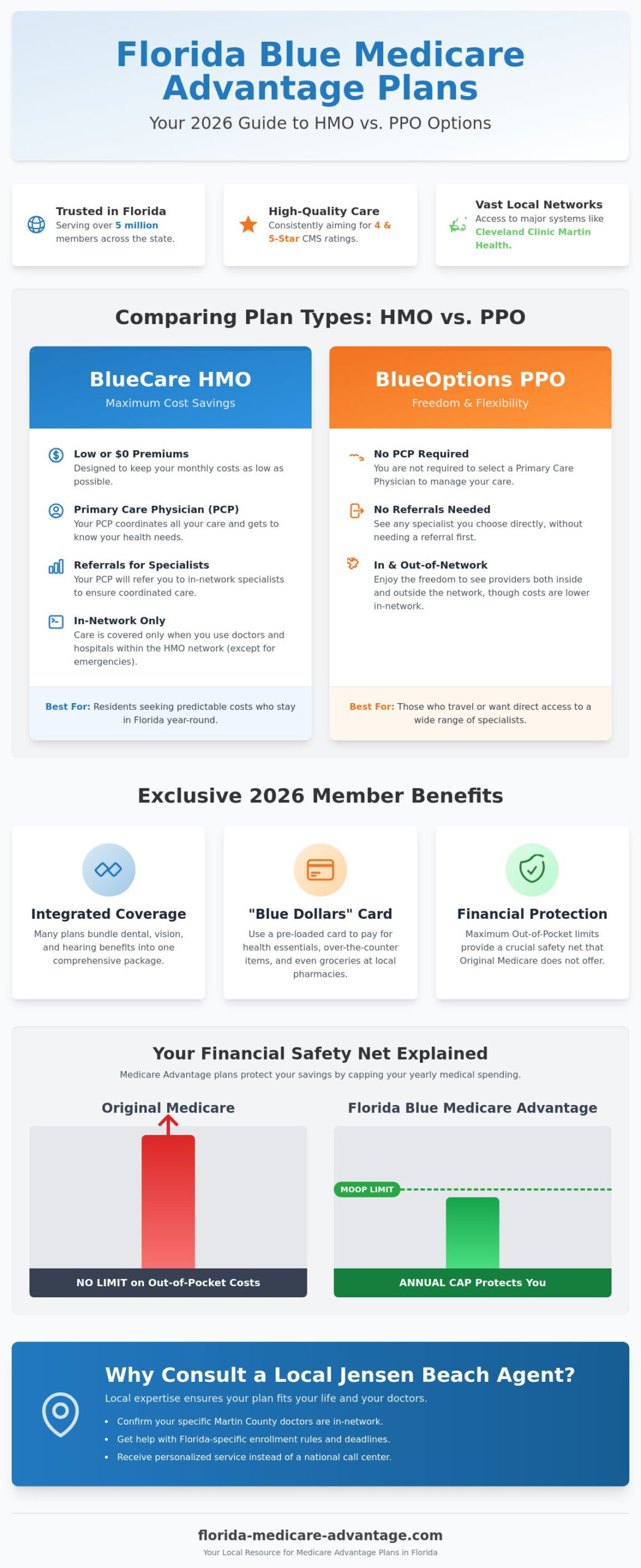 Blue Cross Blue Shield Medicare Advantage in Florida: 2026 Local Guide