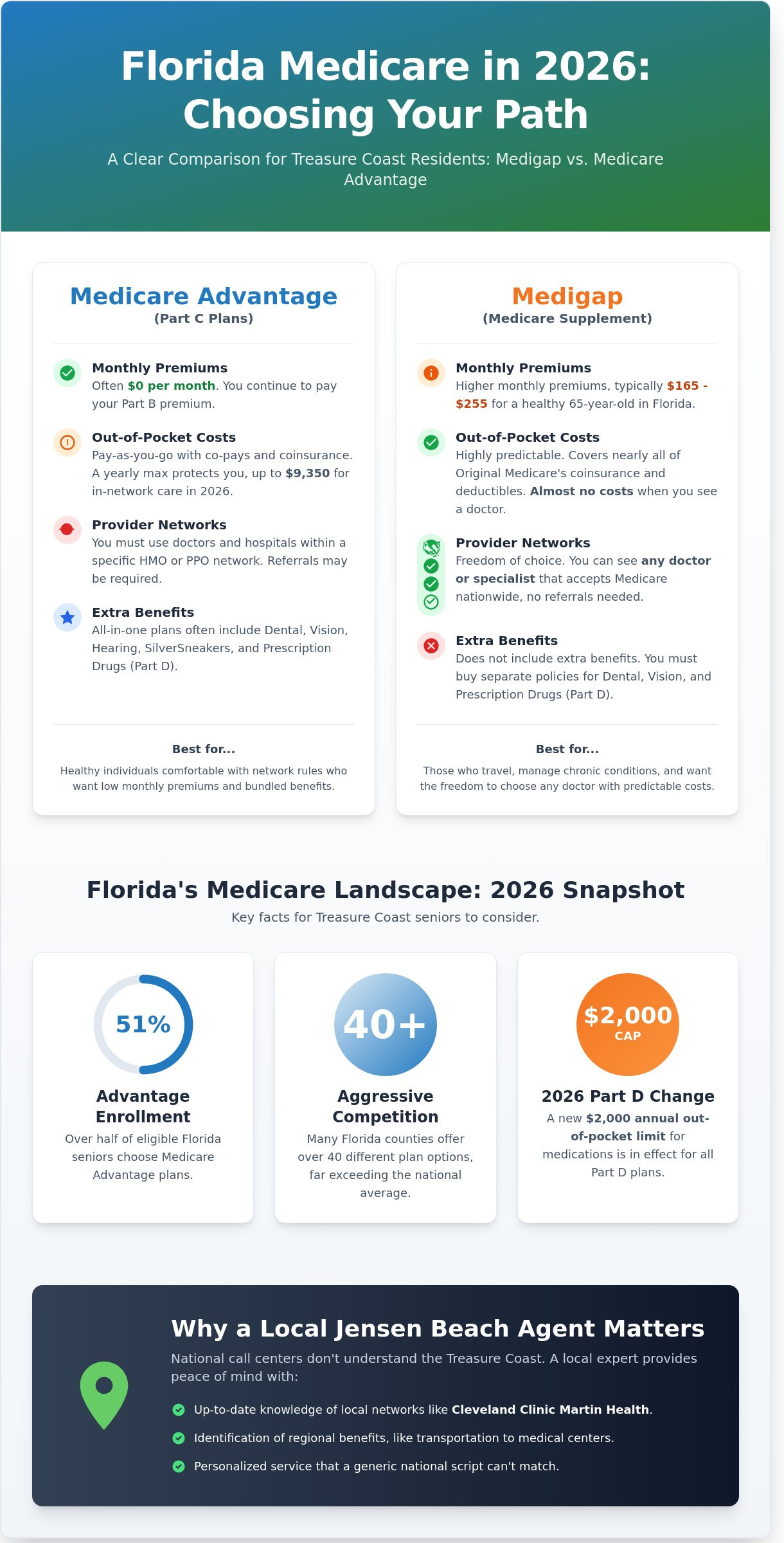 Florida Medicare Guide 2026: Compare Plans and Enroll with Local Experts