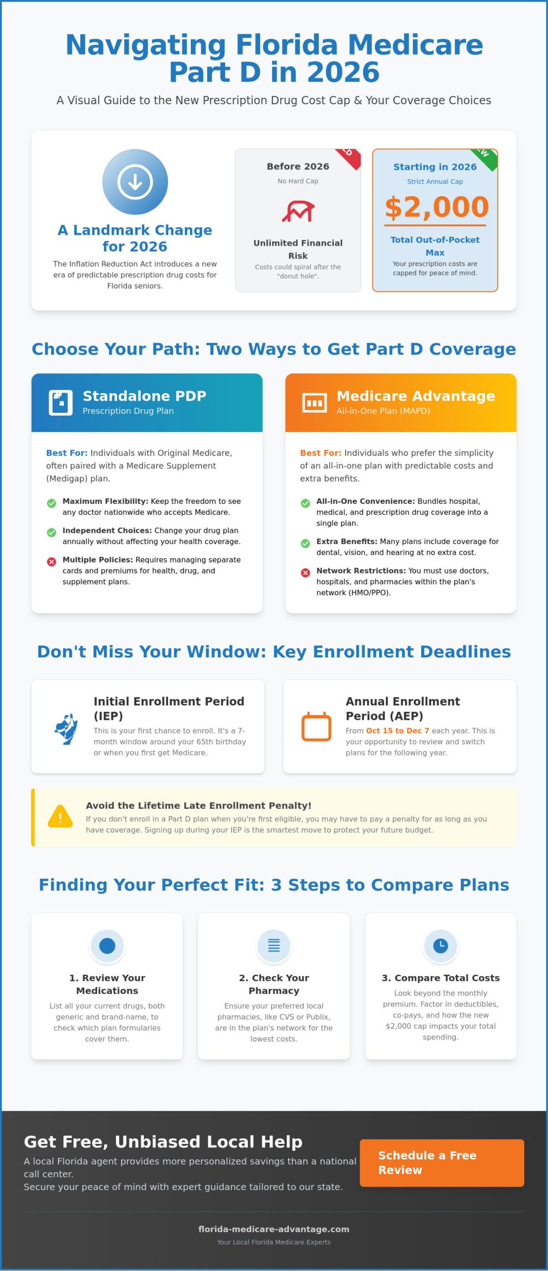 Florida Medicare Part D Enrollment: Your 2026 Prescription Drug Guide