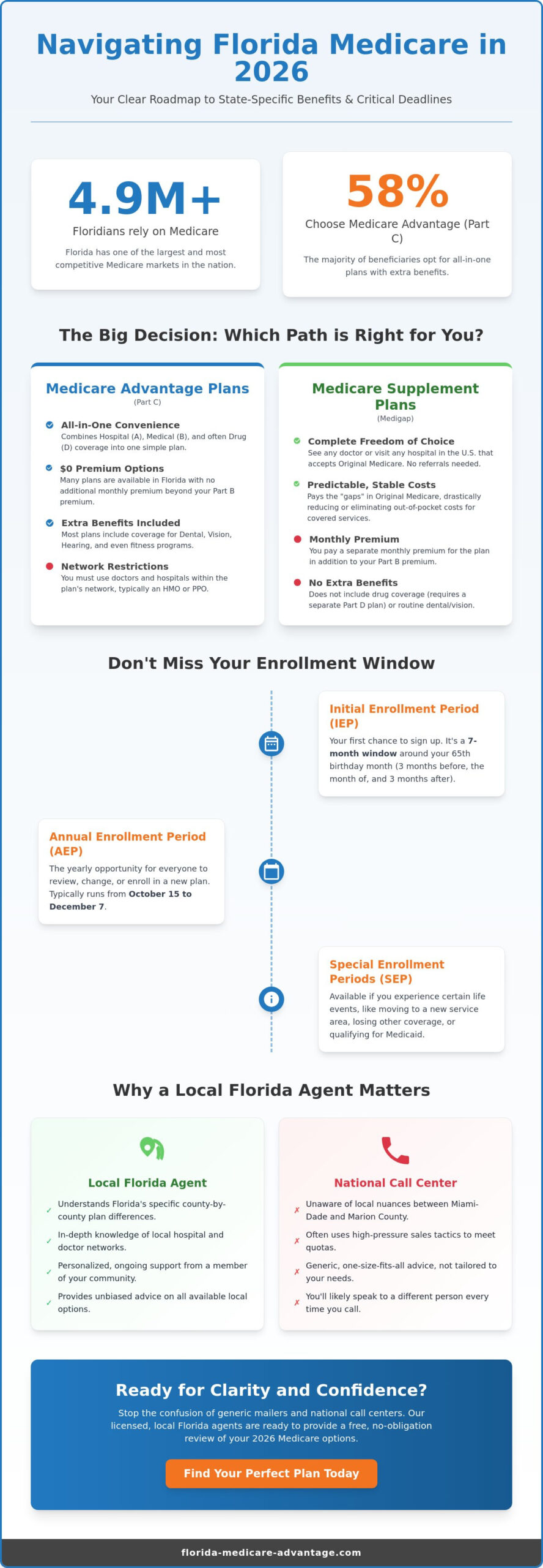 The State of Florida Medicare in 2026: A Local Expert’s Guide